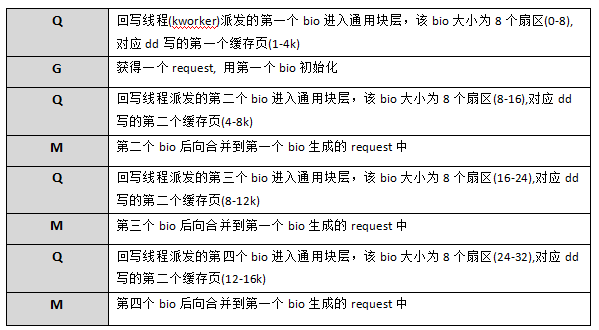 Linux通用块层之IO合并