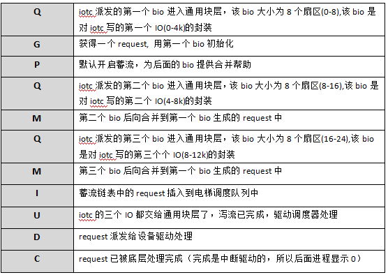 Linux通用块层之IO合并