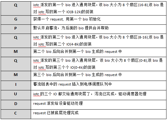 Linux通用块层之IO合并