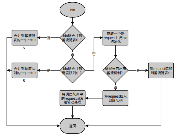 Linux通用块层之IO合并