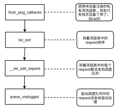 Linux通用块层之IO合并