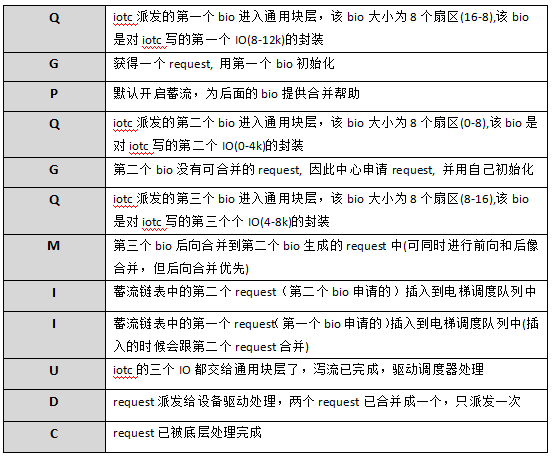 Linux通用块层之IO合并