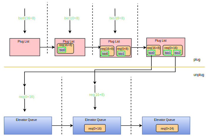 Linux通用块层之IO合并