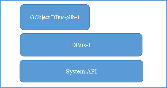 图2 DBus和GObject层次