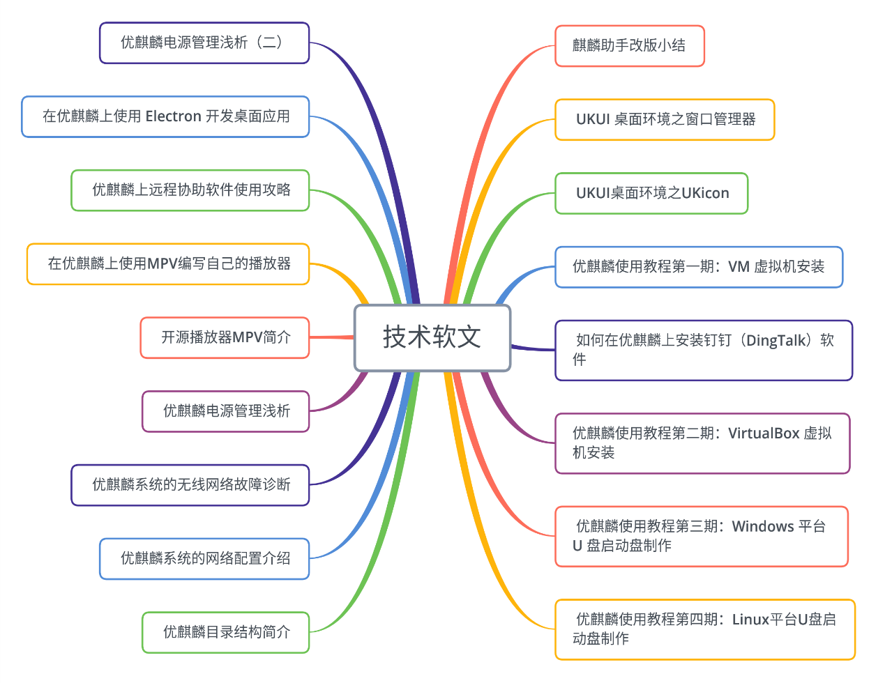 优麒麟（Ubuntu Kylin）