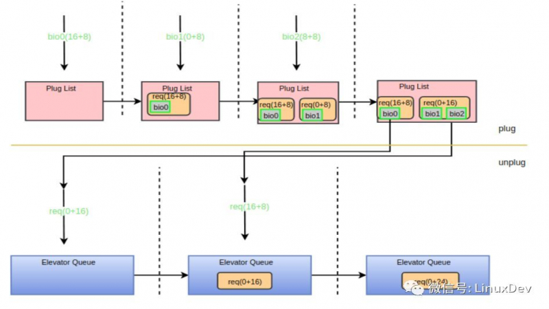 优麒麟团队刘正元浅谈“Linux通用块层之IO合并”